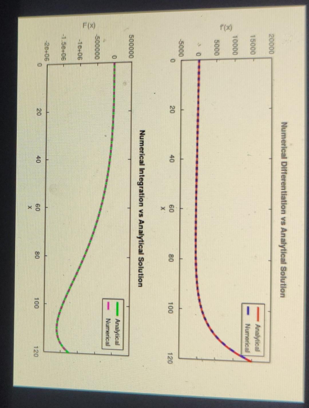 Numerical Differentiation vs Analytical Solution