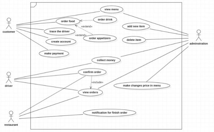 Solved Do a User interFace design for this use case diagram | Chegg.com