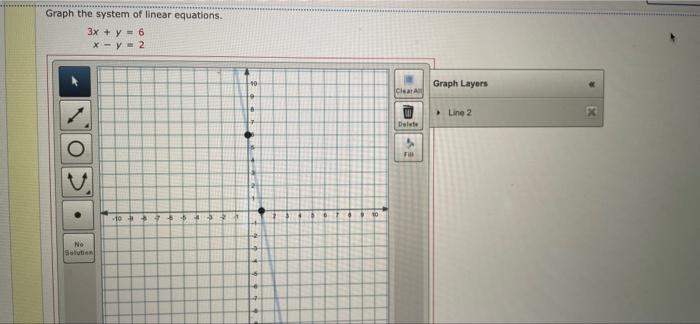 Solved Graph The System Of Linear Equations 3x Y 6 X Chegg Com