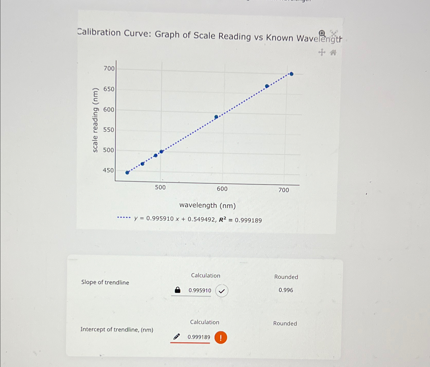Solved Calibration Curve: Graph of Scale Reading vs Known | Chegg.com