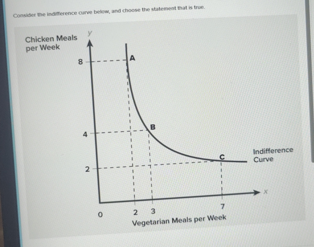 Solved Consider the indifference curve below, and choose the | Chegg.com