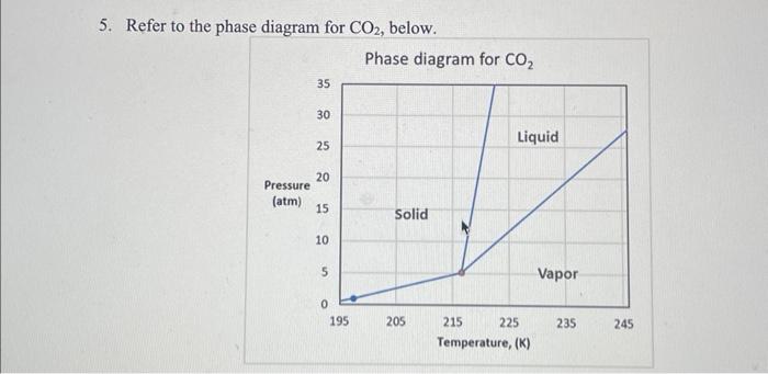 Solved 5. Refer to the phase diagram for CO2, below.a. | Chegg.com