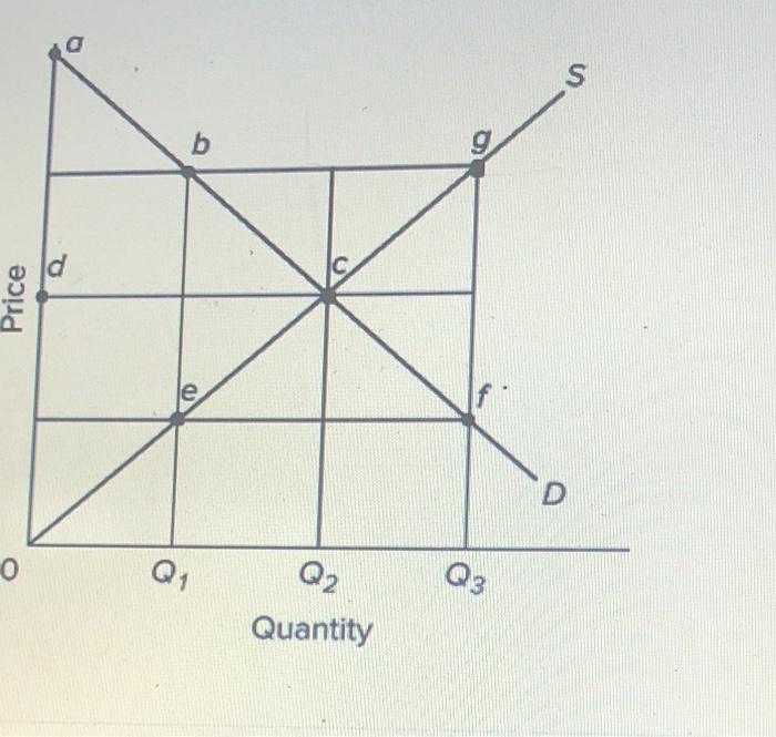 Solved S b Price D D Q1 Q3 Q2 Quantity Refer to the | Chegg.com
