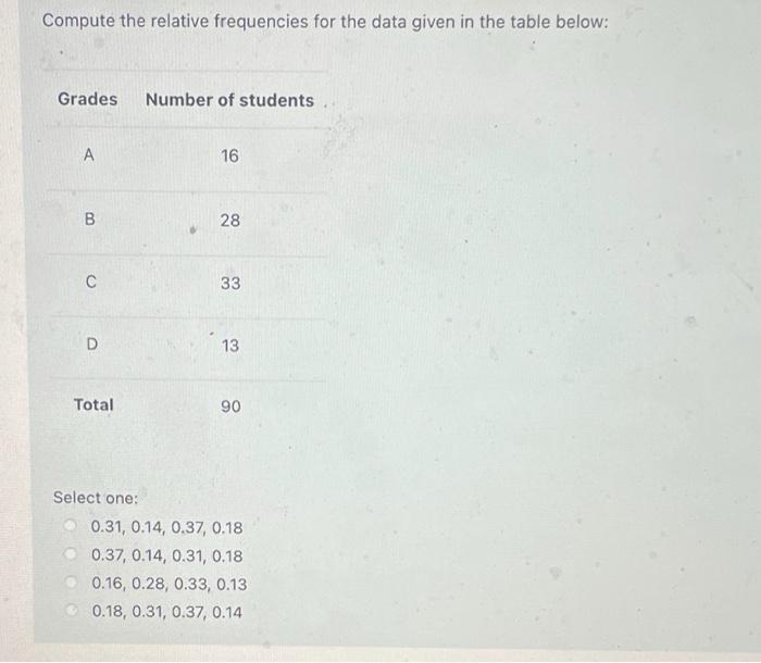 Solved Compute the relative frequencies for the data given | Chegg.com