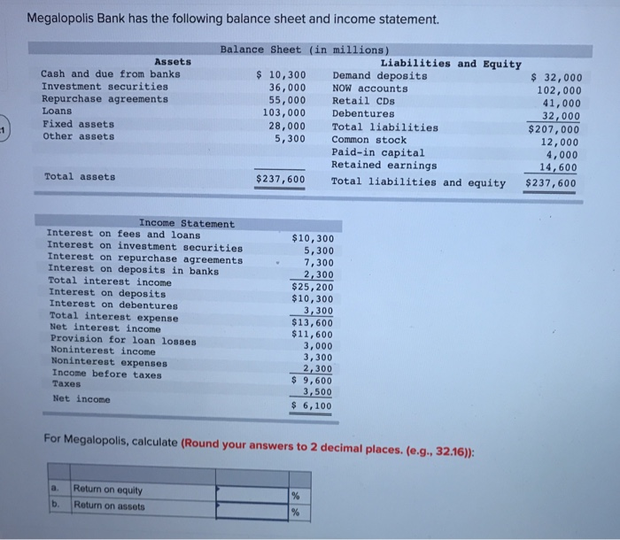 Solved Megalopolis Bank Has The Following Balance Sheet And