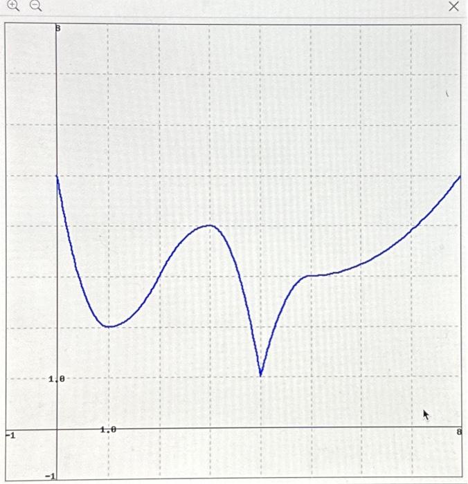 Solved 1. On what open interval or union of open intervals | Chegg.com