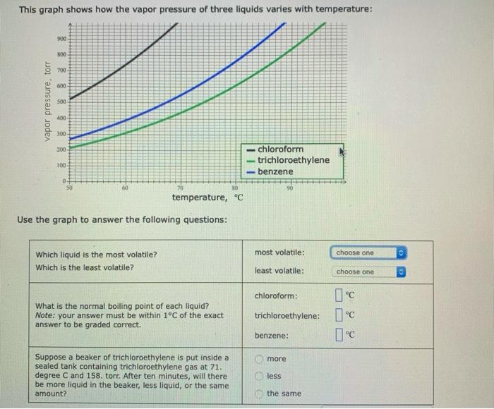 Solved This graph shows how the vapor pressure of three | Chegg.com