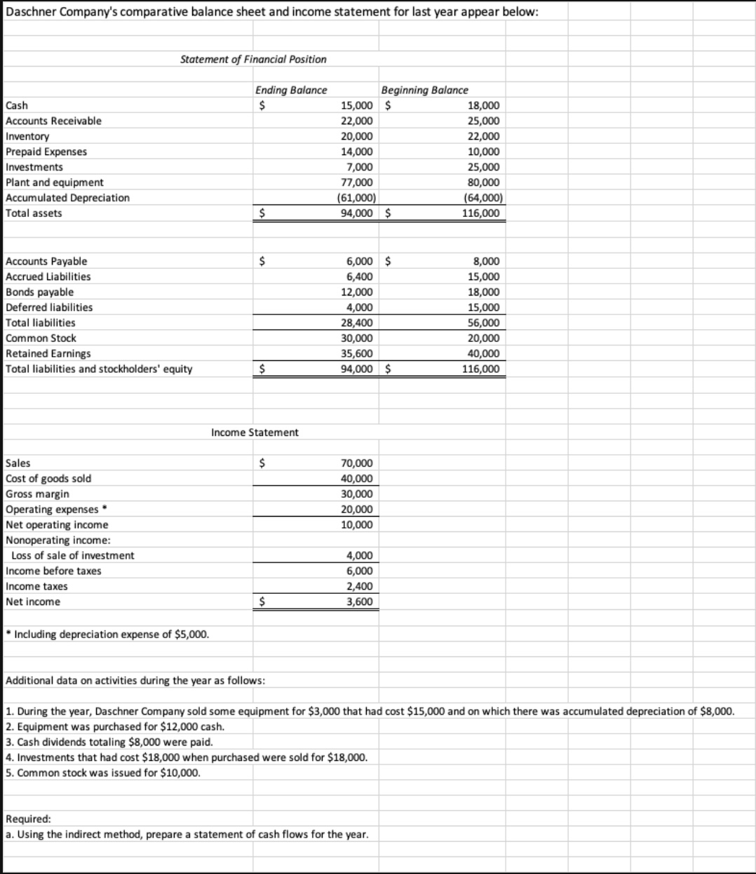 Solved Daschner Company's comparative balance sheet and | Chegg.com