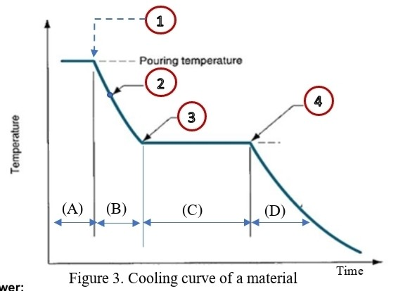 Solved 5- In casting, it is crucial to understand cooling | Chegg.com