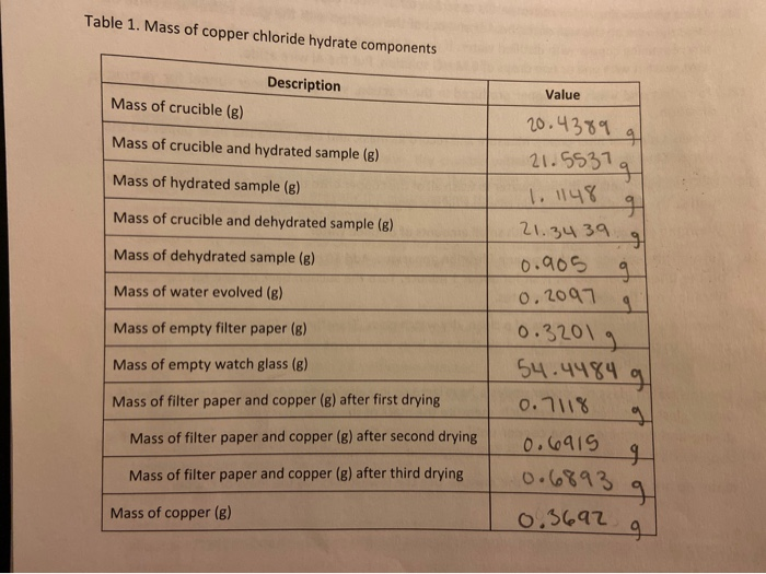 Solved The actual formula for hydrated copper chloride is