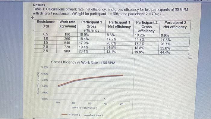 Solved Results Table 1 Calculations of work rate, net | Chegg.com