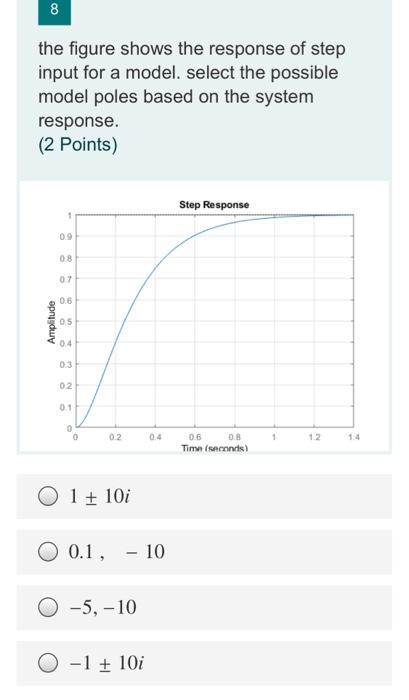 Solved CO the figure shows the response of step input for a | Chegg.com