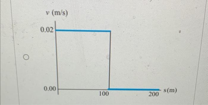 Solved The a−s graph for a freight train is given in (Figure | Chegg.com