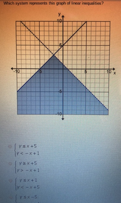 Solved Which System Represents This Graph Of Linear Chegg Com