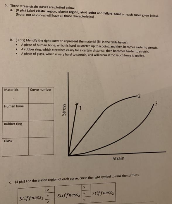 Solved 5 Three Stress Strain Curves Are Plotted Below A Chegg Com