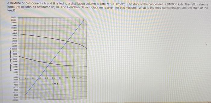 Solved A mixture of components A and B is fed to a | Chegg.com