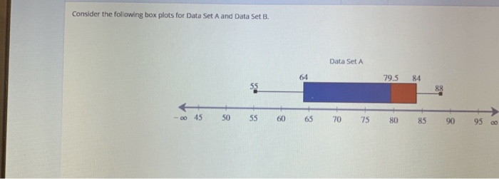 Solved Consider the following box plots for Data Set A and | Chegg.com