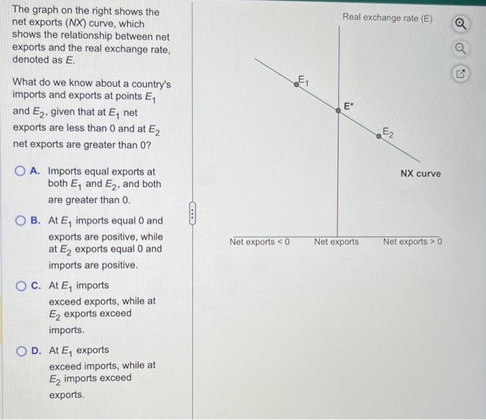 Solved The graph on the right shows the net exports (NX) | Chegg.com