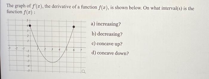 Solved The graph of f′(x), the derivative of a function | Chegg.com