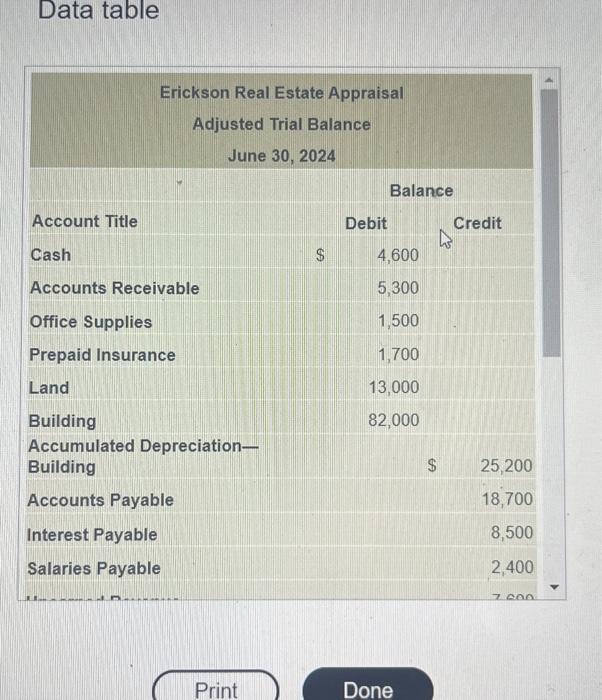 Solved The adjusted trial balance of Erickson Real Estate