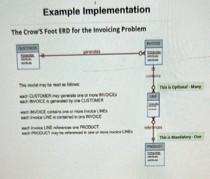 M02 Database Lab.docx - Create a Crows Foot ERD for each of the following  descriptions. Note that the word many merely means more than one in the