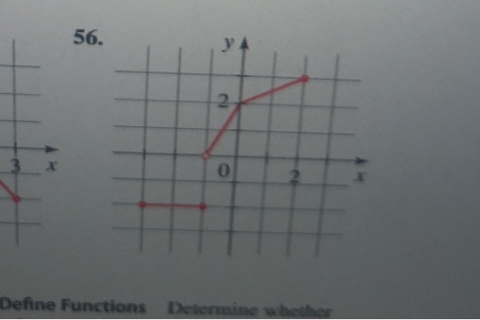 Solved vertical line test:domain and rangeuse the vertical | Chegg.com