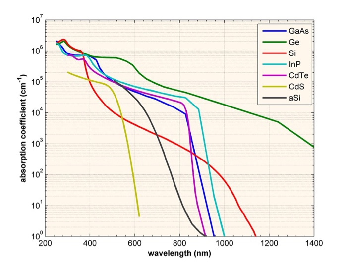 Absorption Coefficient Graph Example Solved Question 1: The absorption coefficient, α, is related | Chegg.com