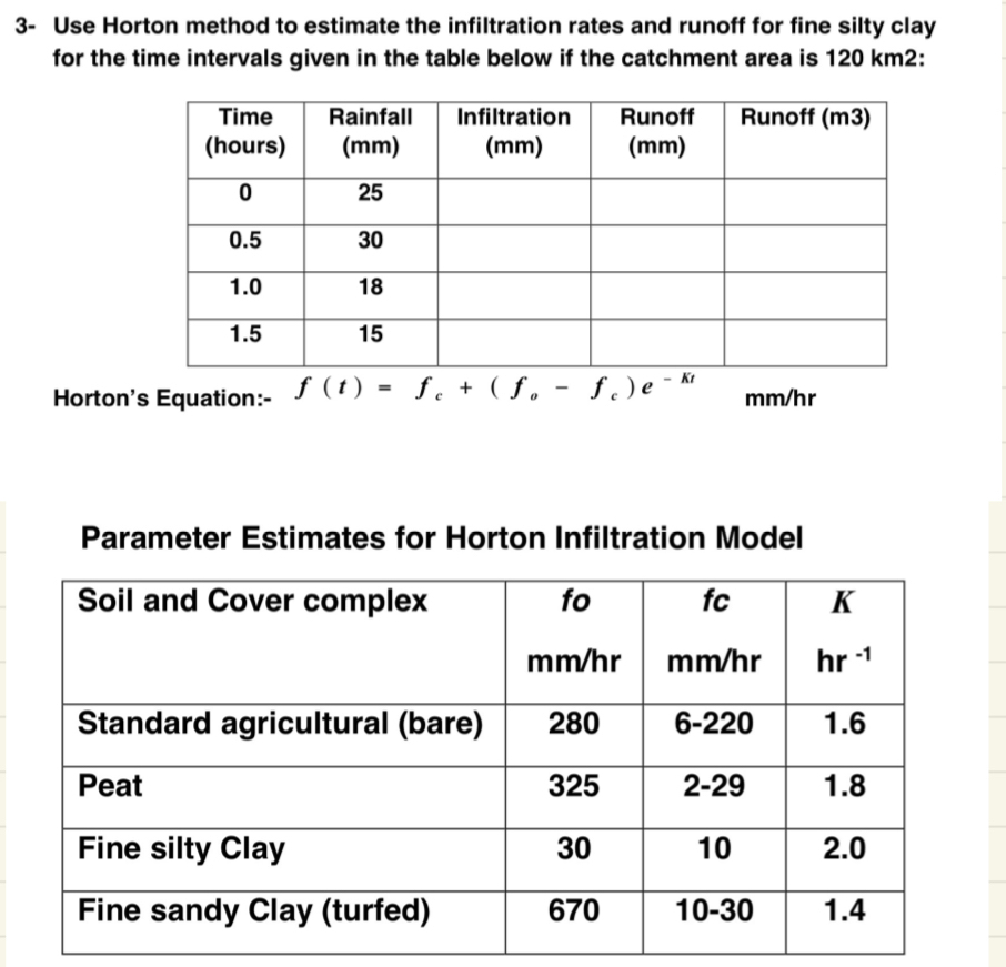 Solved 3- ﻿Use Horton method to estimate the infiltration | Chegg.com