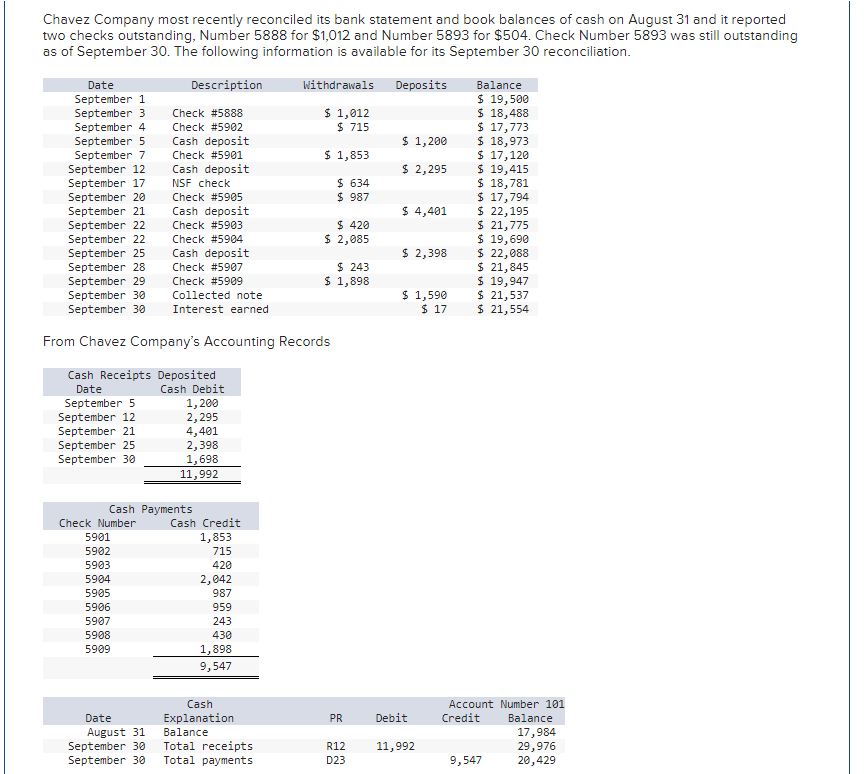 Solved Chavez Company most recently reconciled its bank | Chegg.com