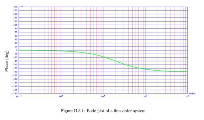 Solved P-II-3.1. The Bode plot of a first-order system is | Chegg.com
