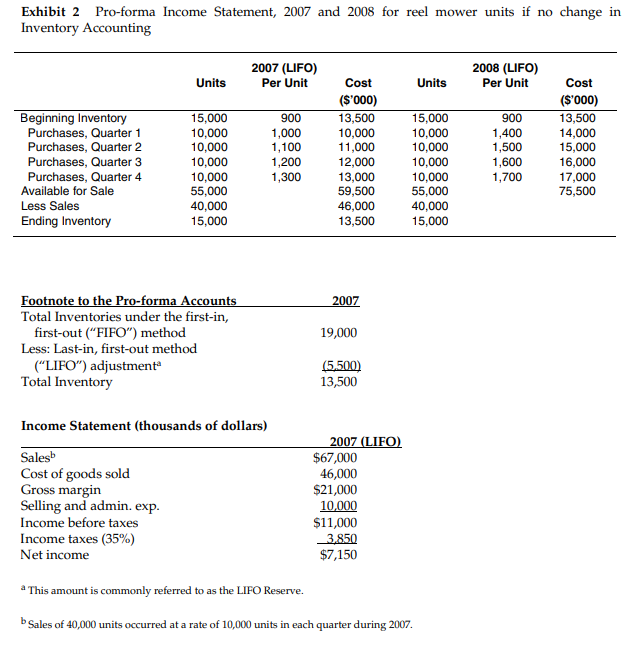 Solved Exhibit 2 ﻿Pro-forma Income Statement, 2007 ﻿and 2008 | Chegg.com