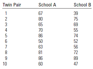 Identical twins receive identical grades in identical apprenticeship