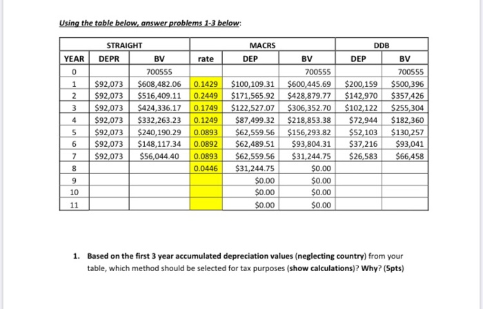 Solved Using The Table Below, Answer Problems 1-3 Below: DDB | Chegg.com