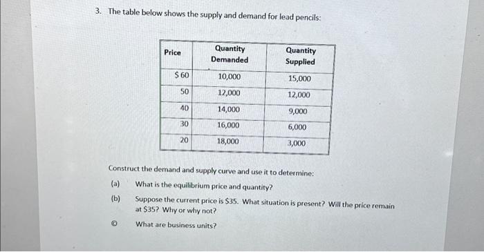 Solved 3. The table below shows the supply and demand for | Chegg.com