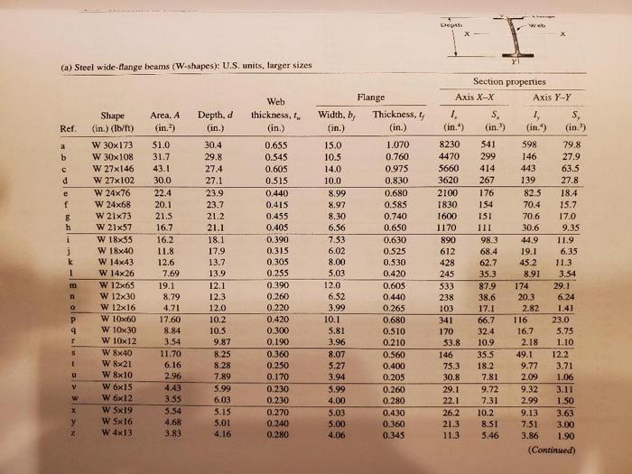 The loaded beam shown below is an A36 steel W18 × 40 | Chegg.com