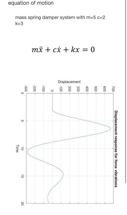 Solved equation of motion mass spring damper system with m=5 | Chegg.com