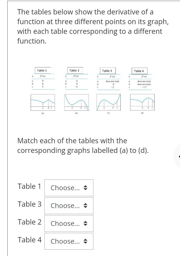 Solved The tables below show the derivative of a function at | Chegg.com