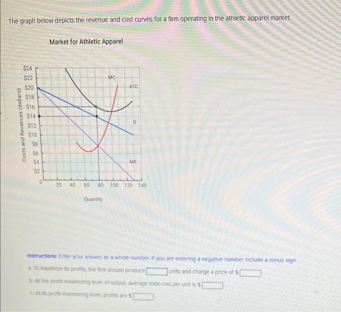 The graph below depicts the revenue and cost curves for a firm operating in the athletic apparel market.
Costs and Revenues (