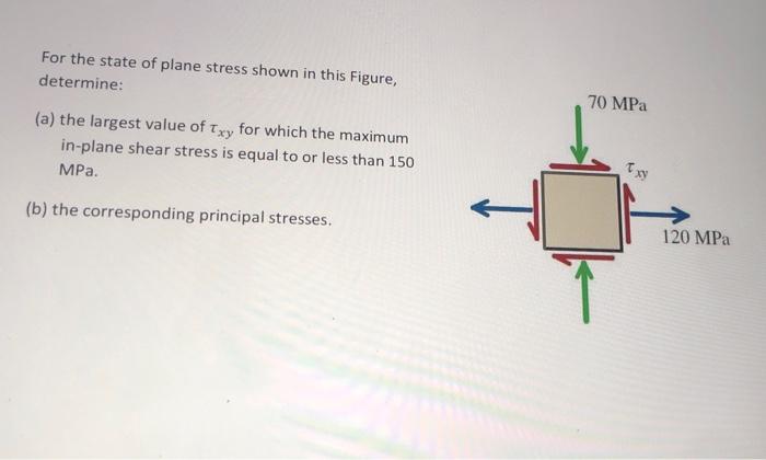Solved For the state of plane stress shown in this Figure, | Chegg.com
