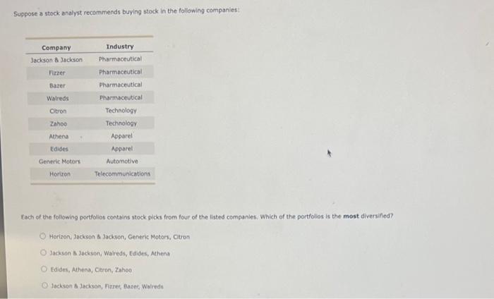 Suppose a stock analyst recommends buying stock in the following companies:
Each of the following portfolios contains stock p