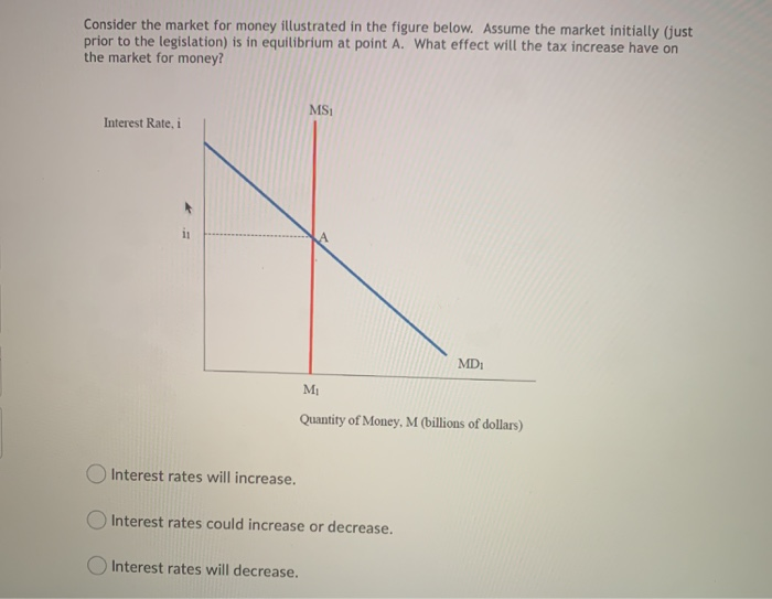 Solved Consider the market for money illustrated in the