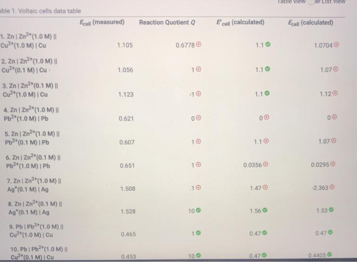 Solved Table 1. Voltaic cells data table Ecell (measured) | Chegg.com