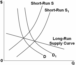 Solved: The Graph Above Represents A(n):A. Decreasing-cost Indu ...