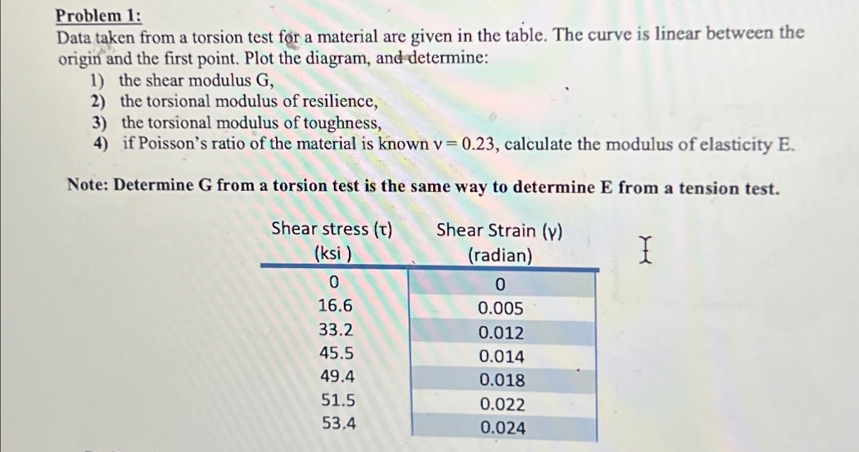 Solved Problem 1:Data taken from a torsion test for a | Chegg.com