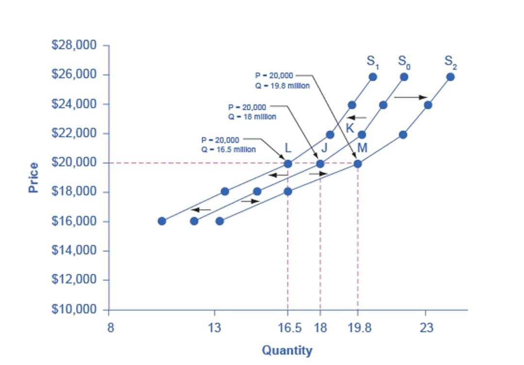 Solved The Ceteris Paribus Assumption A demand curve or a | Chegg.com