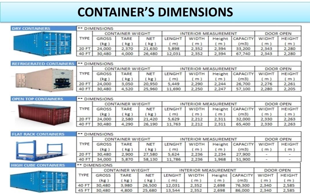 Solved Looking on the container chart please Answer the | Chegg.com