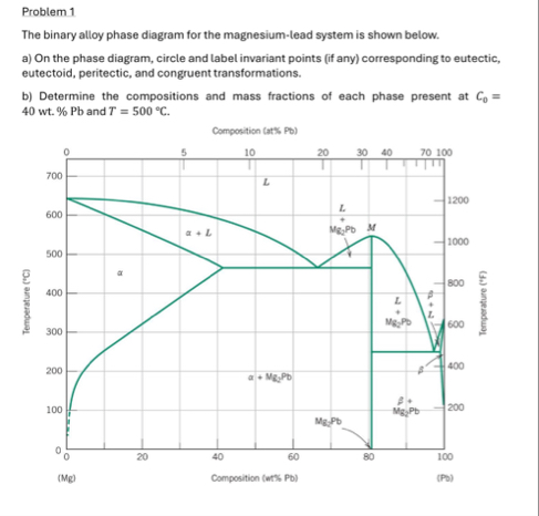Solved Problem 1The binary alloy phase diagram for the | Chegg.com