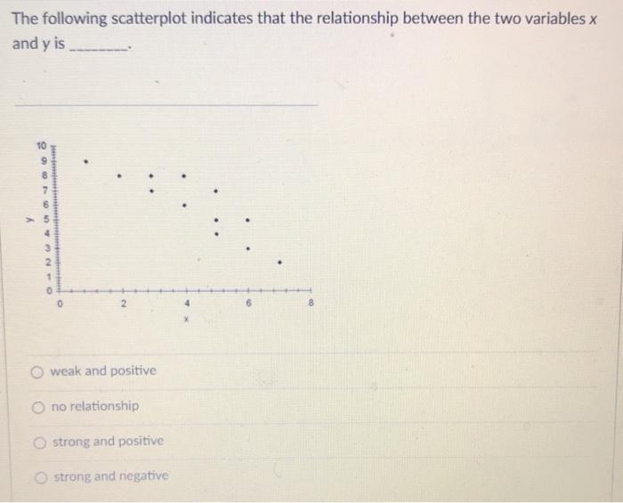 Solved The following scatterplot indicates that the | Chegg.com