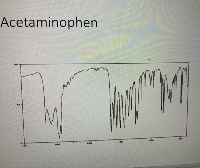 IR Results IR Spectra of the 4 known OTC drugs will