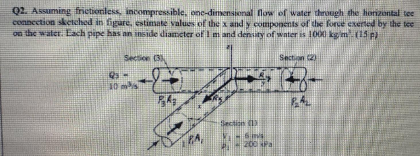 Solved Q2. Assuming frictionless, incompressible, | Chegg.com